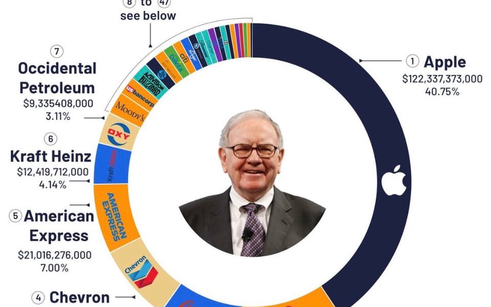 From Mistakes To Masterpieces: Learning From Warren Buffett's Investment Portfolio From Mistakes To Masterpieces: Learning From Warren Buffett's Investment Portfolio