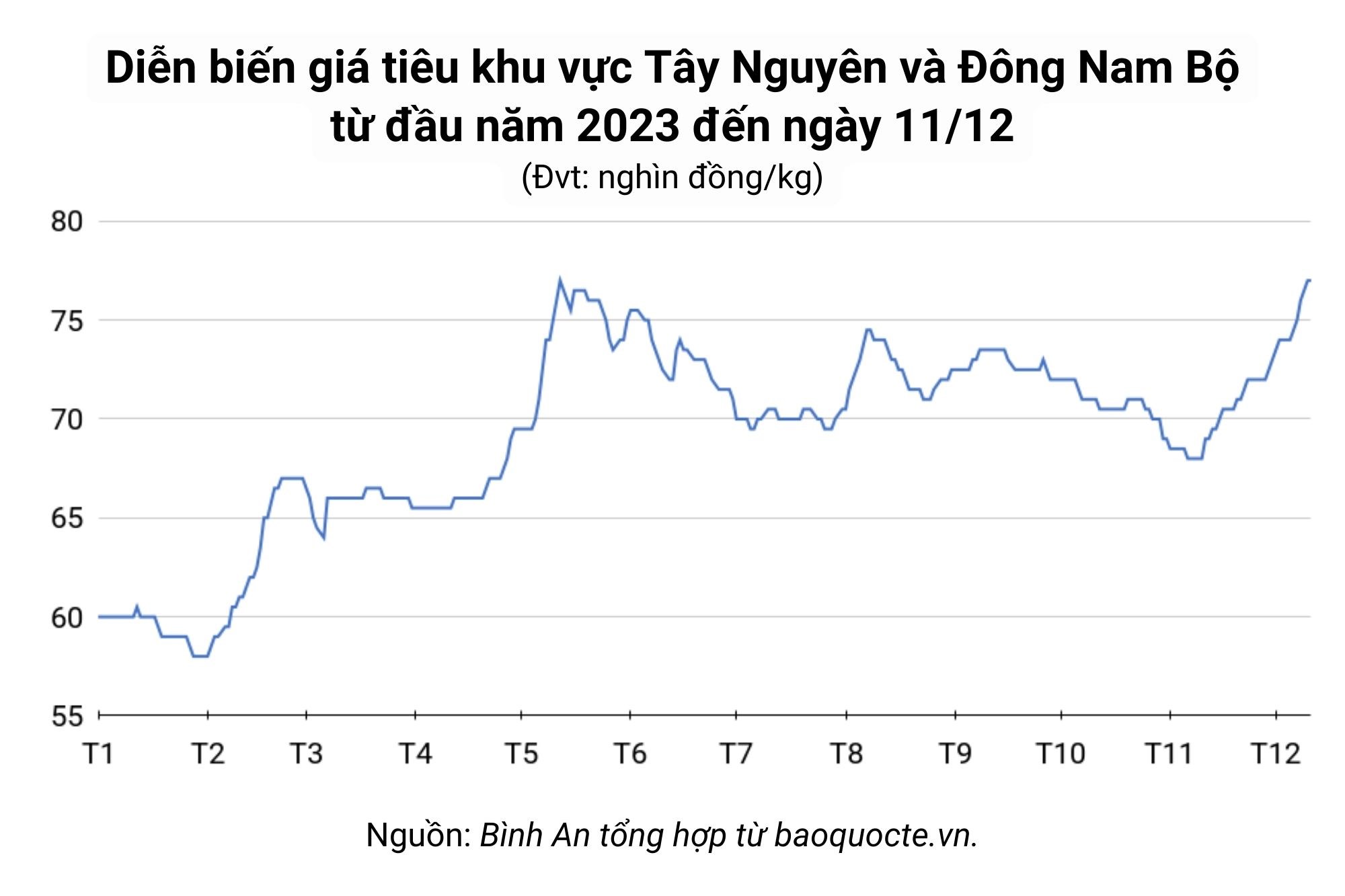 Giá Tiêu Hôm Nay: Phân Tích Thị Trường Và Tác Động Đến Nông Dân Giá Tiêu Hôm Nay: Phân Tích Thị Trường Và Tác Động Đến Nông Dân
