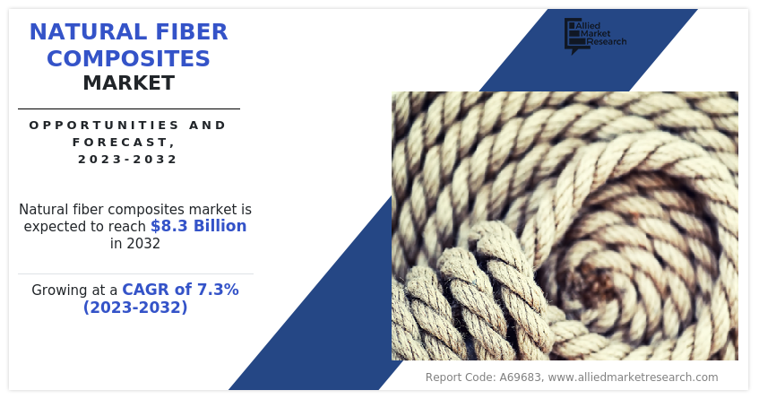 Global Natural Fiber Composites Market: Comprehensive Analysis And Future Predictions (2029) Global Natural Fiber Composites Market: Comprehensive Analysis And Future Predictions (2029)