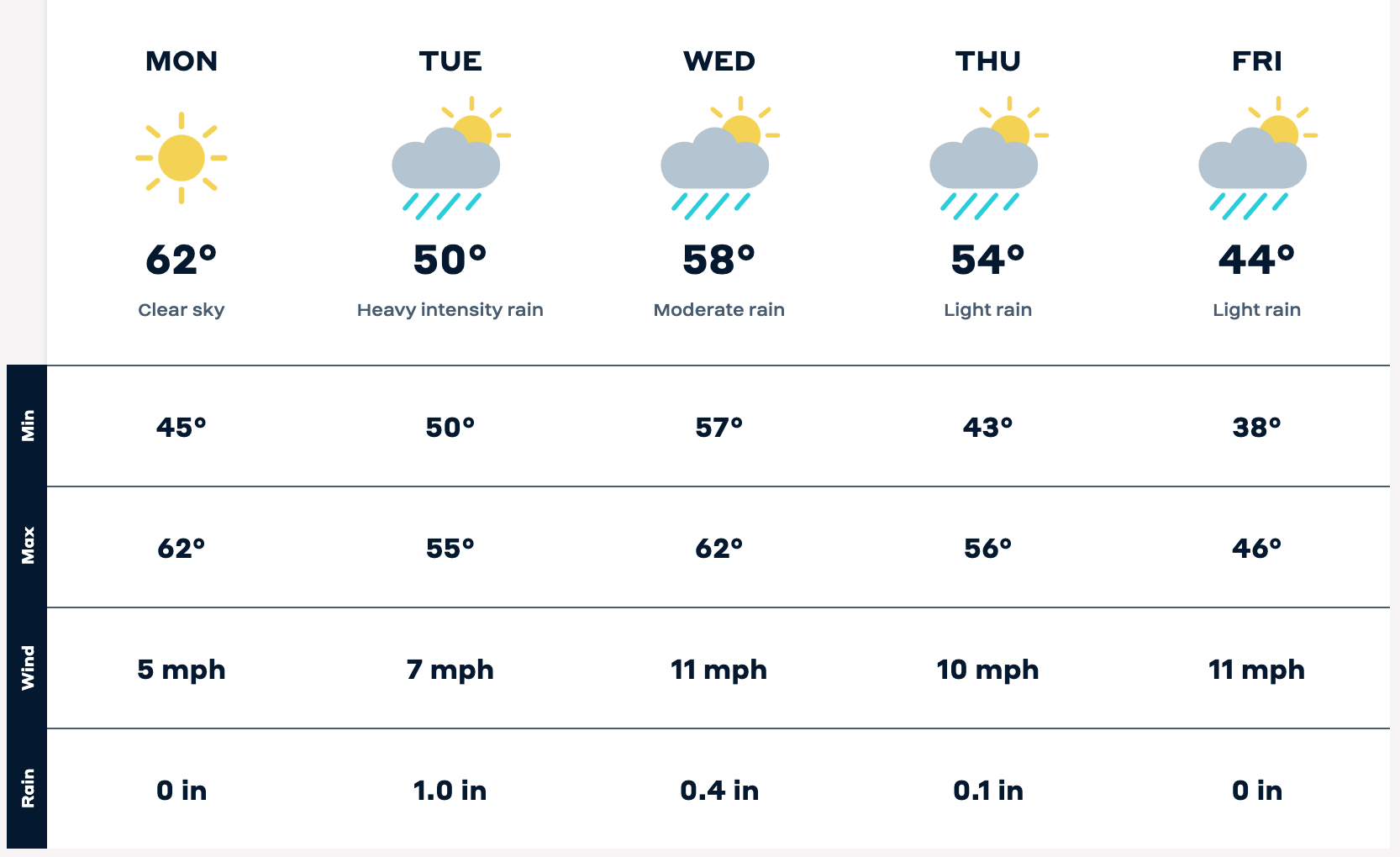 Gloomy Seattle Weather Continues: Weekend Forecast Gloomy Seattle Weather Continues: Weekend Forecast