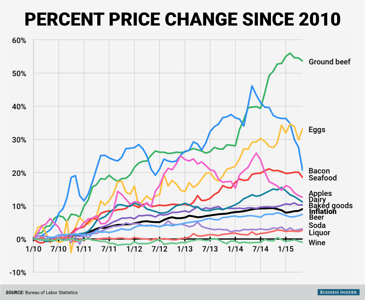 Grocery Prices: Consistently Higher Than Overall Inflation For Three Months Grocery Prices: Consistently Higher Than Overall Inflation For Three Months