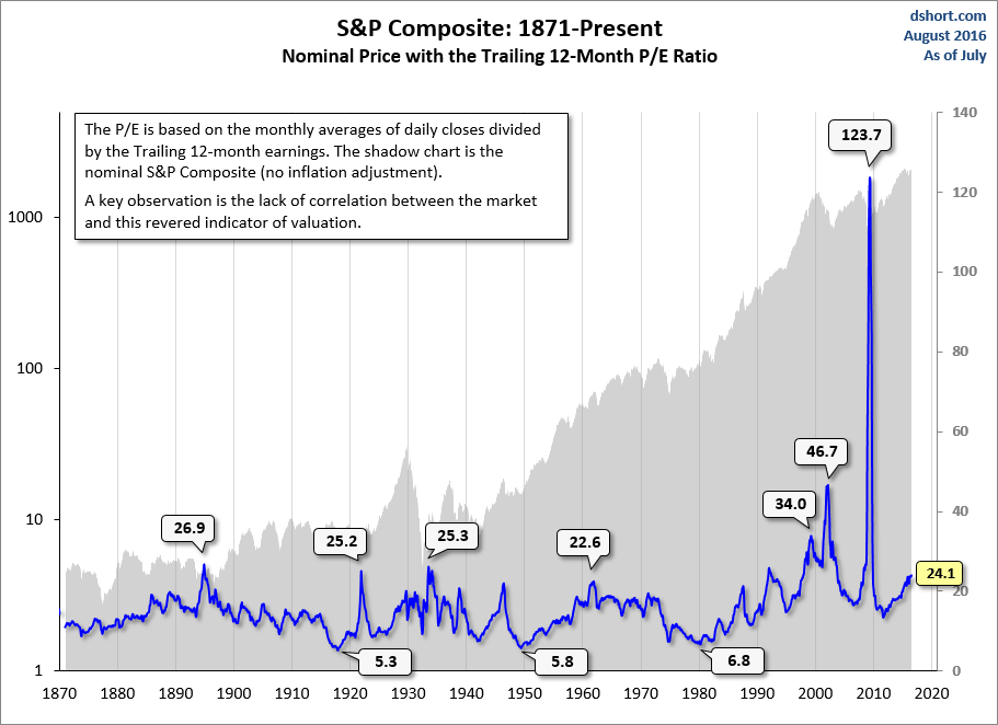 High Stock Market Valuations: A BofA Analysis And Investor Reassurance High Stock Market Valuations: A BofA Analysis And Investor Reassurance