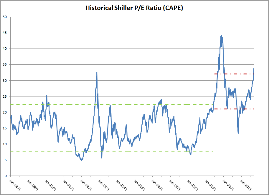 High Stock Market Valuations: A BofA Analyst's Take On Investor Concerns High Stock Market Valuations: A BofA Analyst's Take On Investor Concerns