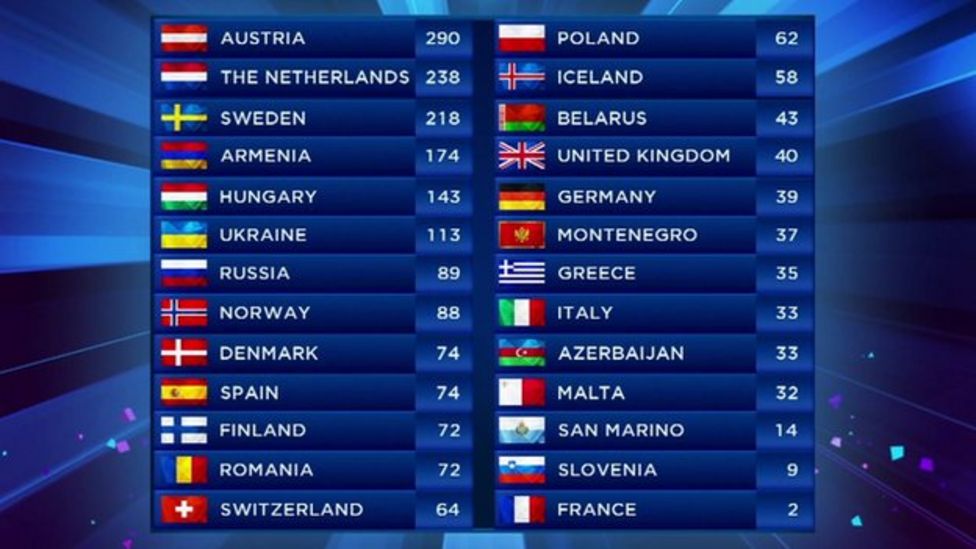 How Eurovision Voting Determines The Winner: A Simple Explanation How Eurovision Voting Determines The Winner: A Simple Explanation