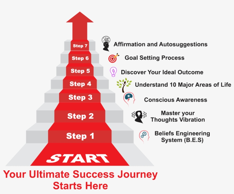 How To Achieve The Good Life:  A Step-by-Step Approach