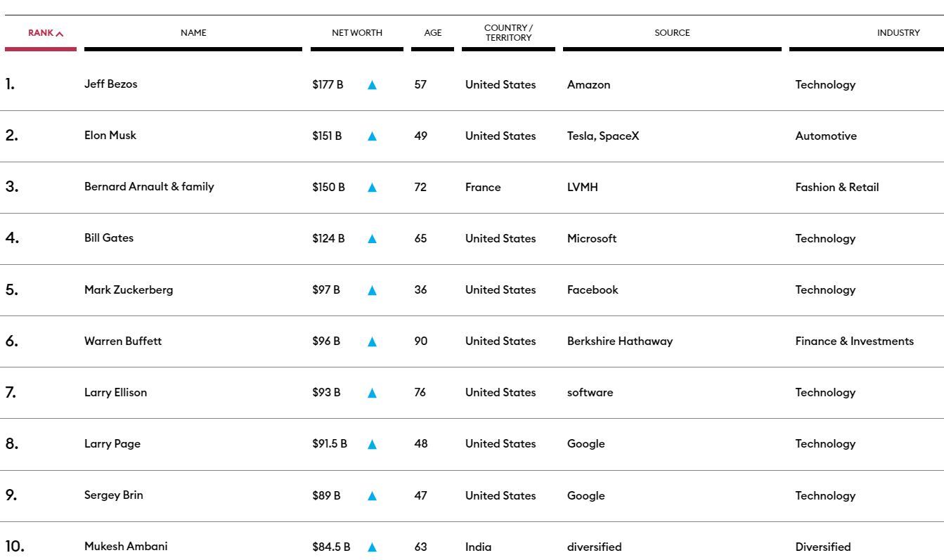 I Miliardari Del 2025: Musk In Vetta, Zuckerberg E Bezos In Classifica Forbes I Miliardari Del 2025: Musk In Vetta, Zuckerberg E Bezos In Classifica Forbes