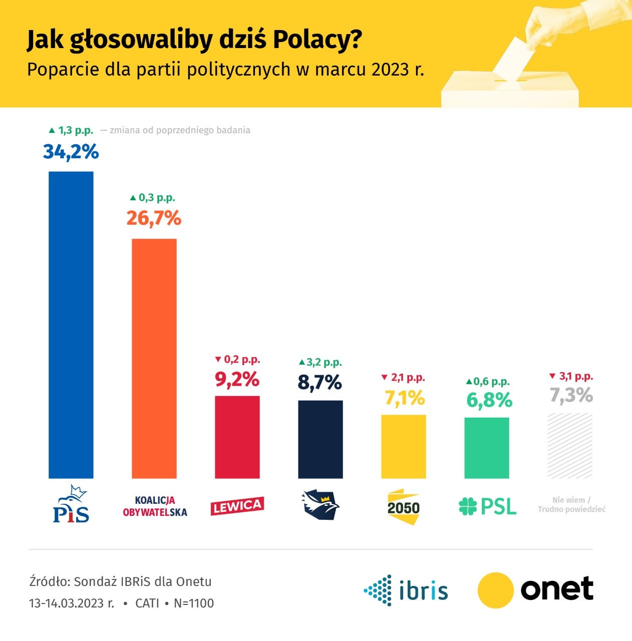 IBRiS Dla Onetu: Kto Zyskał, A Kto Stracił Zaufanie Polaków? IBRiS Dla Onetu: Kto Zyskał, A Kto Stracił Zaufanie Polaków?