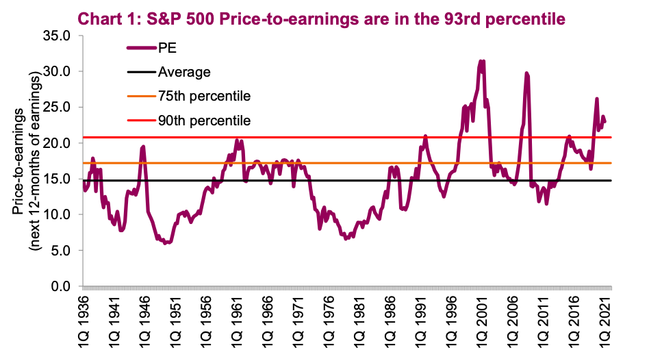 Ignoring High Stock Market Valuations: A BofA-Supported Argument Ignoring High Stock Market Valuations: A BofA-Supported Argument