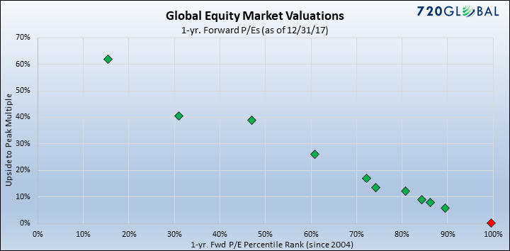 Ignoring High Stock Market Valuations: BofA's Rationale For Investors Ignoring High Stock Market Valuations: BofA's Rationale For Investors