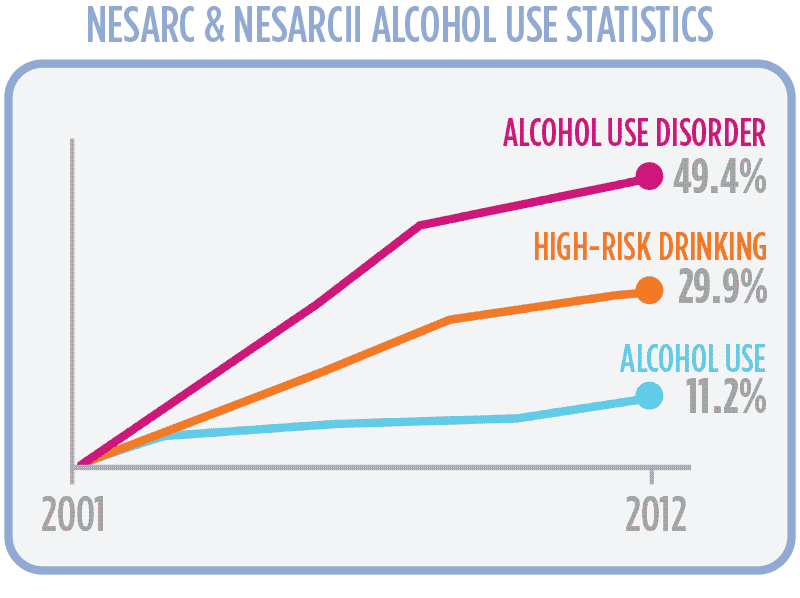 Increased Alcohol Use In Women: Health Risks And Expert Concerns