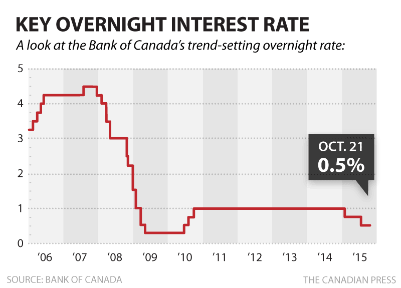 Increased Retail Sales: Impact On Bank Of Canada Interest Rates Increased Retail Sales: Impact On Bank Of Canada Interest Rates