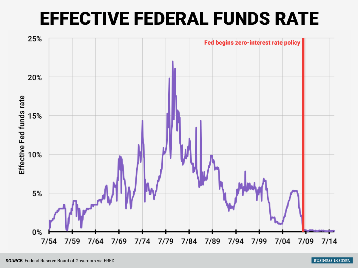 Interest Rates Unchanged: The Fed's Response To Economic Uncertainty Interest Rates Unchanged: The Fed's Response To Economic Uncertainty