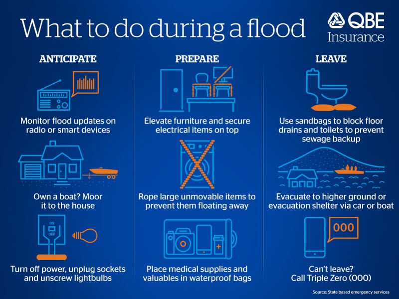Interpreting Flood Alerts: Actions To Take Before, During, And After A Flood Interpreting Flood Alerts: Actions To Take Before, During, And After A Flood