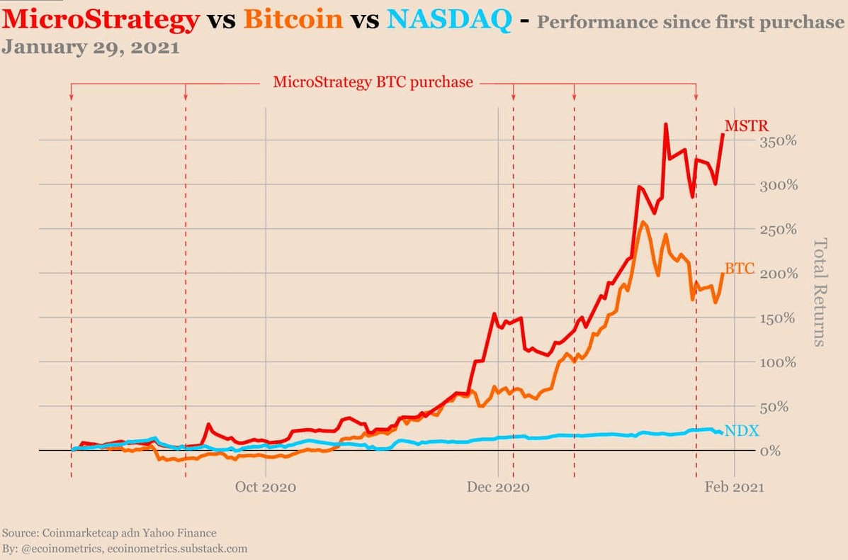 Investing In 2025: MicroStrategy Stock Vs. Bitcoin – A Detailed Analysis Investing In 2025: MicroStrategy Stock Vs. Bitcoin – A Detailed Analysis