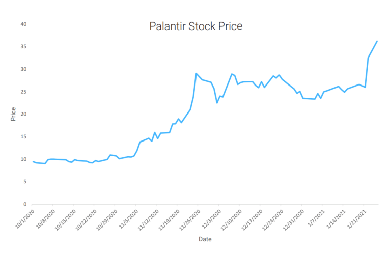 Investing In Palantir After A 30% Market Correction Investing In Palantir After A 30% Market Correction