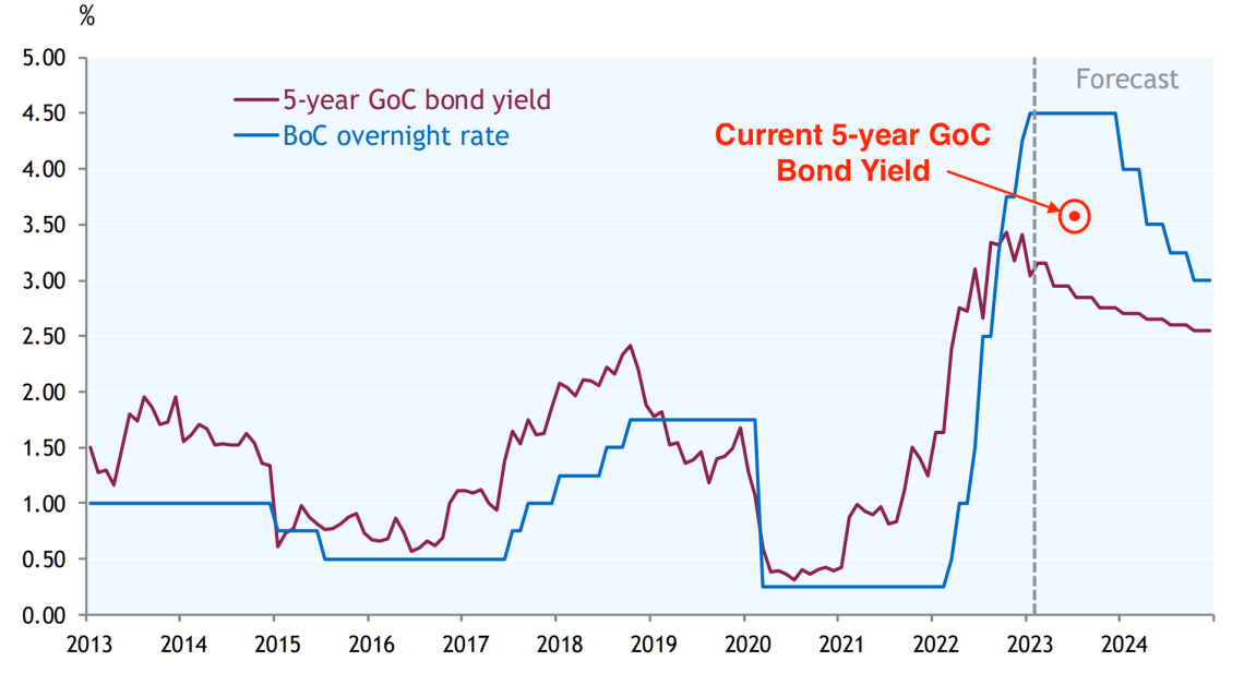 Is A Canadian Real Estate Correction Imminent? A Posthaste Look Is A Canadian Real Estate Correction Imminent? A Posthaste Look