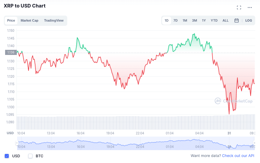 Is Investing In XRP (Ripple) Right For You? A Realistic Look Is Investing In XRP (Ripple) Right For You? A Realistic Look