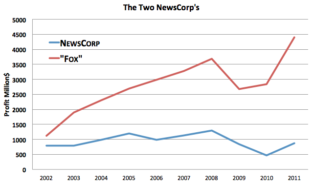 Is News Corp An Undervalued Business Unit? A Deep Dive Is News Corp An Undervalued Business Unit? A Deep Dive