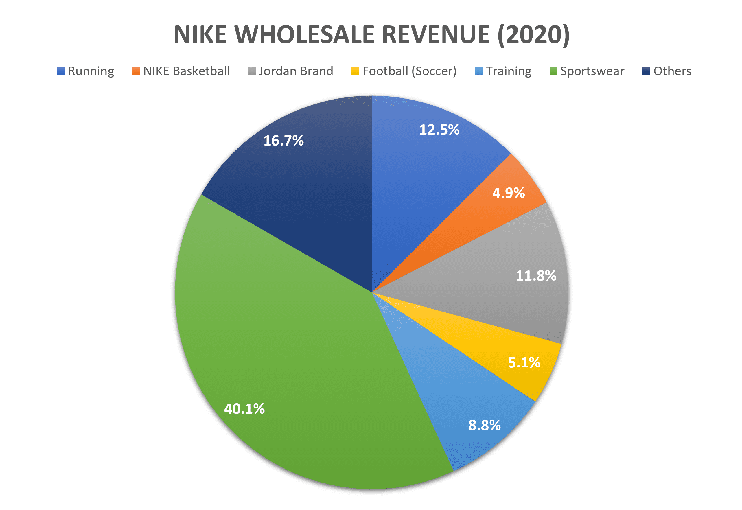 Is Nike Headed For Its Worst Revenue In Five Years? Is Nike Headed For Its Worst Revenue In Five Years?