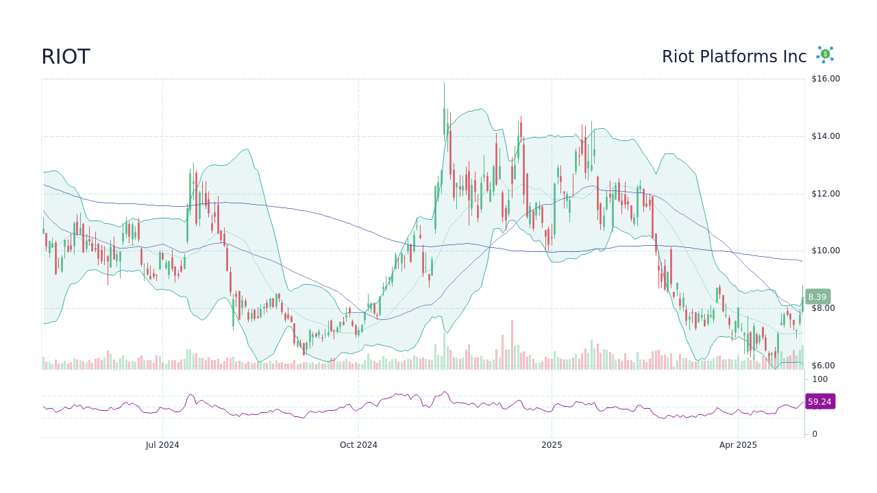 Is Riot Platforms Stock (RIOT) A Buy Near Its 52-Week Low? Is Riot Platforms Stock (RIOT) A Buy Near Its 52-Week Low?