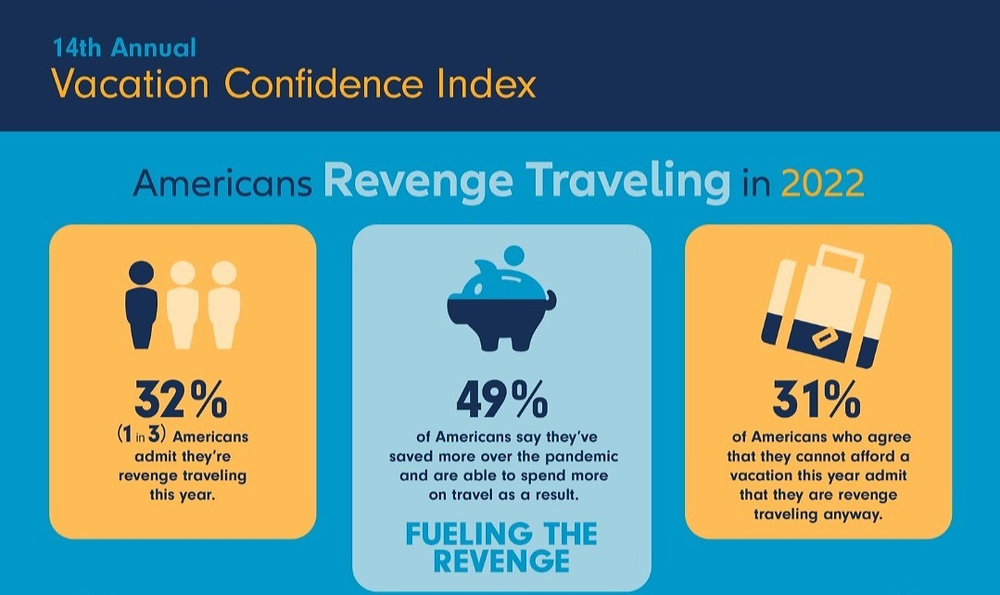 Is The American Revenge Travel Boom Over? Fear And Uncertainty Take Hold Is The American Revenge Travel Boom Over? Fear And Uncertainty Take Hold