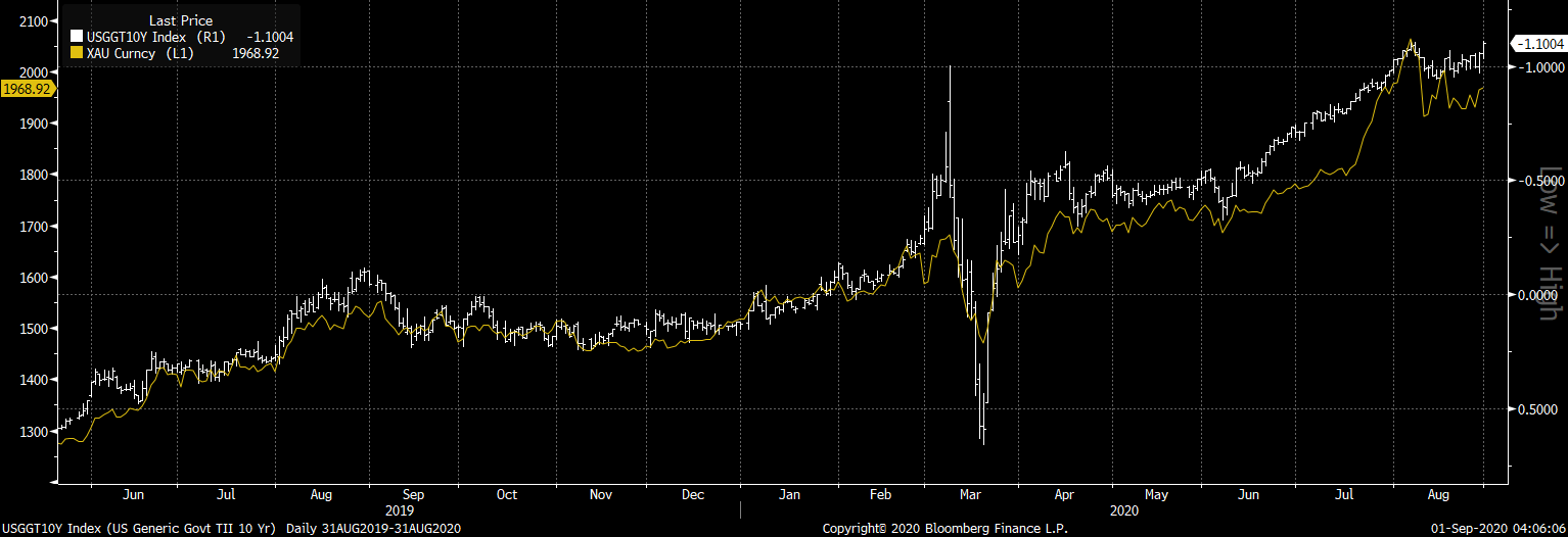 Is The Gold Price Correction Over? Assessing Recent Weekly Losses Is The Gold Price Correction Over? Assessing Recent Weekly Losses