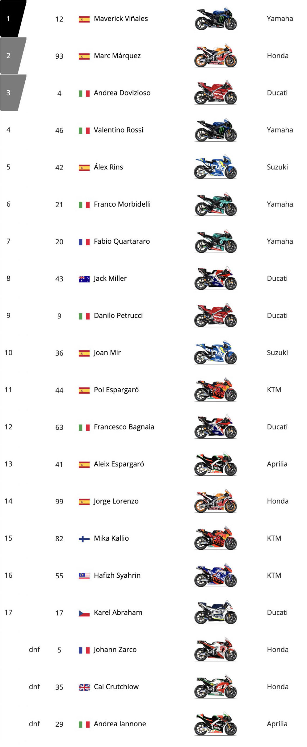 Jadwal Lengkap MotoGP Inggris 2025