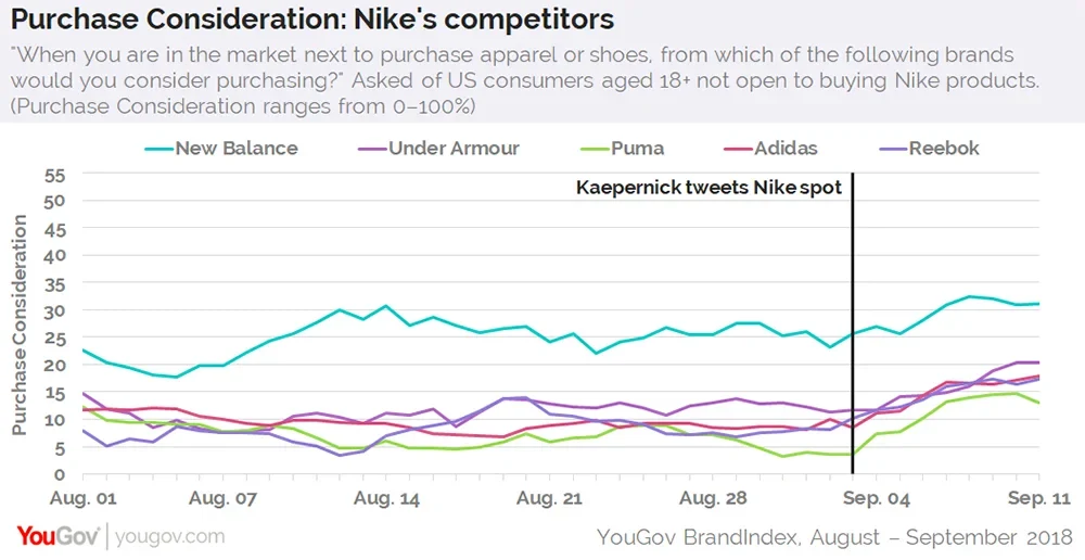 Jefferies Forecasts Foot Locker's Near-Term Performance Based On Nike's Q3 Results Jefferies Forecasts Foot Locker's Near-Term Performance Based On Nike's Q3 Results