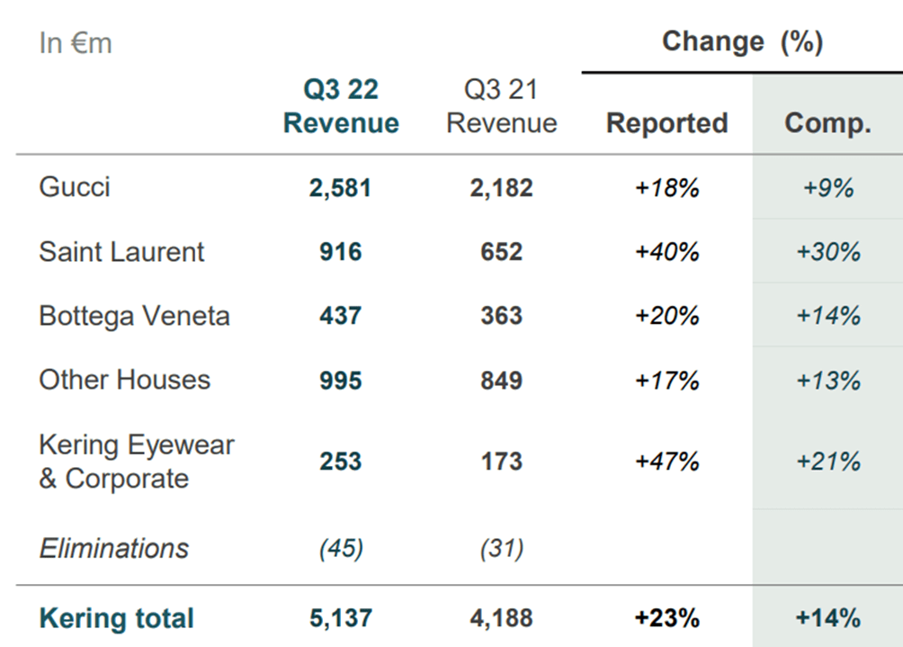 Kering Q1 Earnings Miss Expectations, Shares Fall 6% Kering Q1 Earnings Miss Expectations, Shares Fall 6%