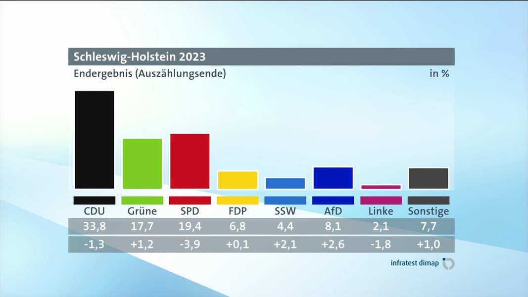 Kommunalwahl Dresden: Schock Für CDU Und SPD – Deutliche Ablehnung Kommunalwahl Dresden: Schock Für CDU Und SPD – Deutliche Ablehnung