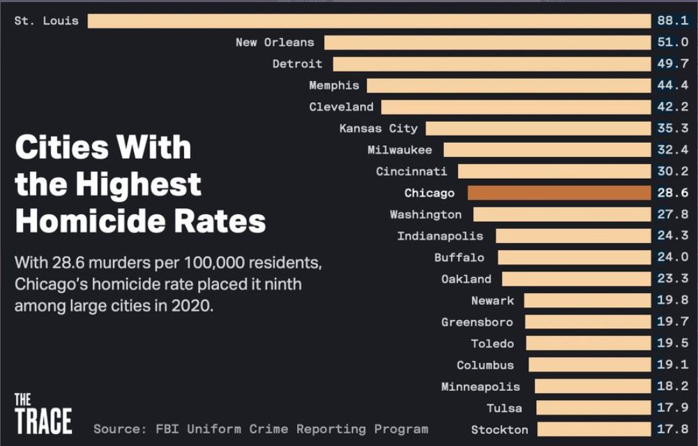 Late But Significant: Exploring The Recent Drop In Chicago's Crime Rate Late But Significant: Exploring The Recent Drop In Chicago's Crime Rate