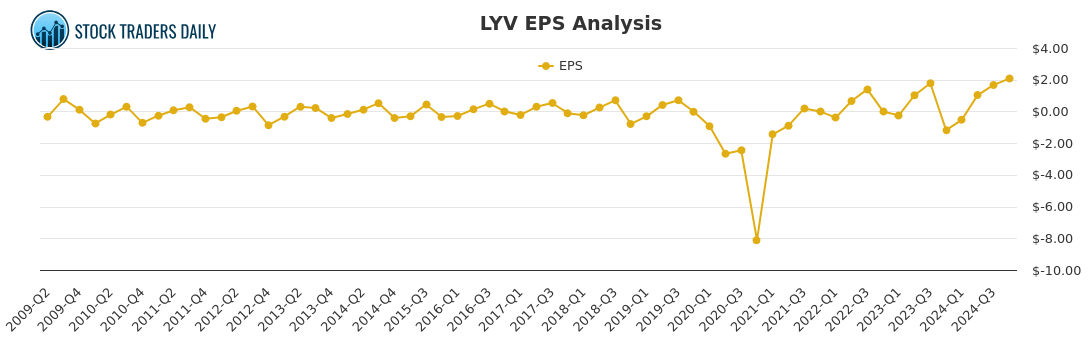 Live Nation Entertainment: A Deep Dive Into Stock Performance And Future Prospects (LYV) Live Nation Entertainment: A Deep Dive Into Stock Performance And Future Prospects (LYV)