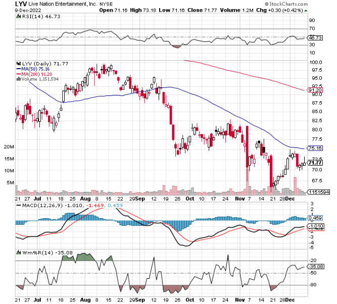 Live Nation Entertainment (LYV): Decoding The Market Sentiment And Investment Choices Live Nation Entertainment (LYV): Decoding The Market Sentiment And Investment Choices