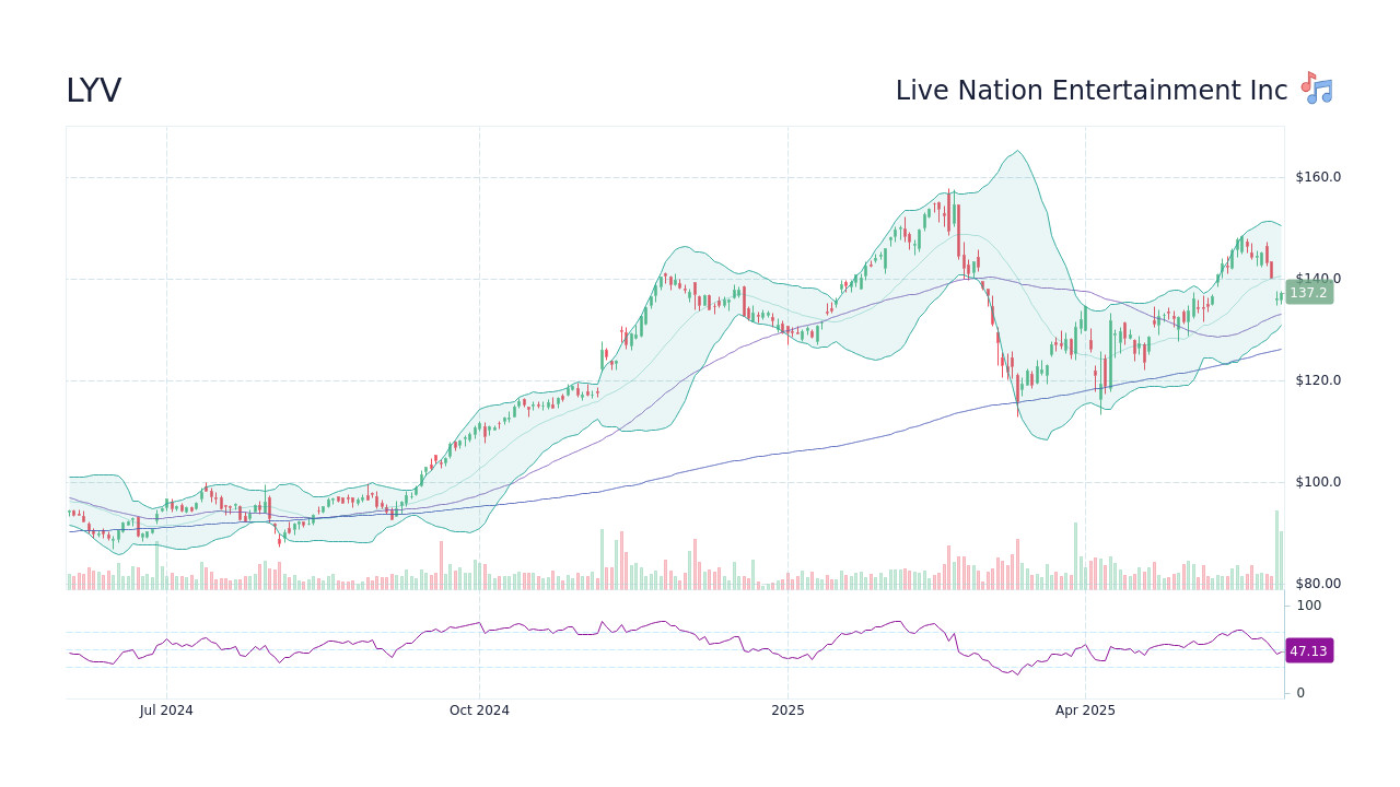 Live Nation Entertainment (LYV): Investor Strategies And Stock Outlook Live Nation Entertainment (LYV): Investor Strategies And Stock Outlook
