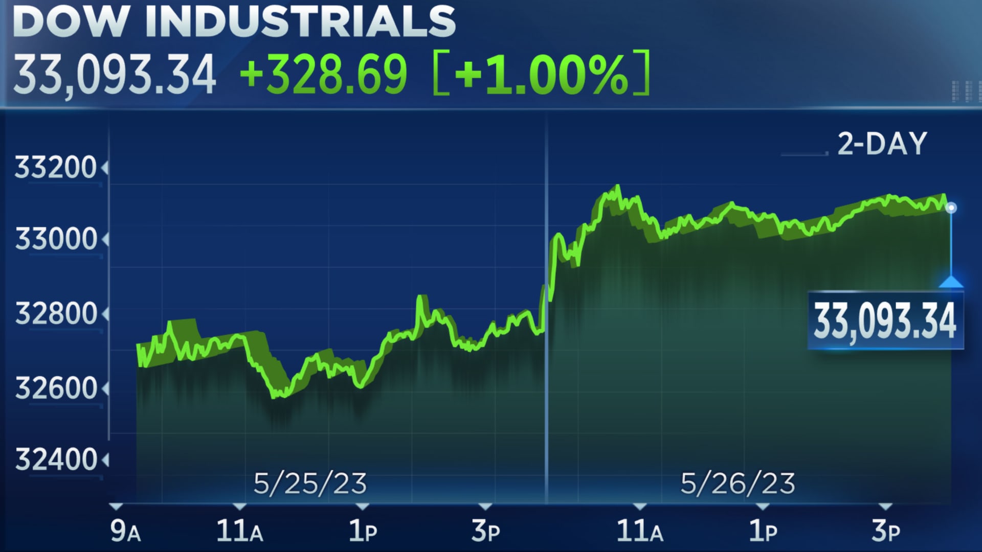 Live Stock Market Updates: Dow, S&P 500, And Nasdaq For May 26 Live Stock Market Updates: Dow, S&P 500, And Nasdaq For May 26