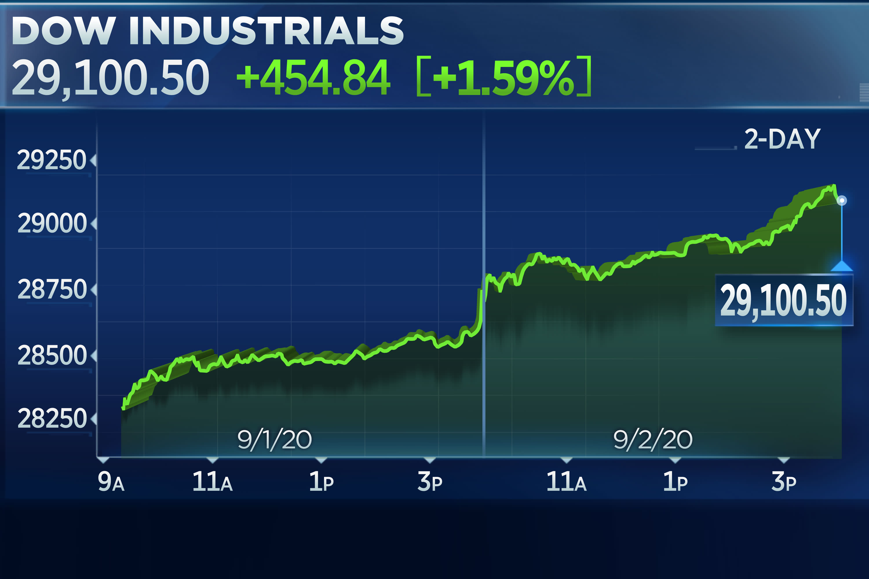 Live Stock Market Updates: Tracking Dow Futures And Earnings Reports