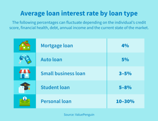 Low Personal Loan Interest Rates: Get Financing Starting Under 6%