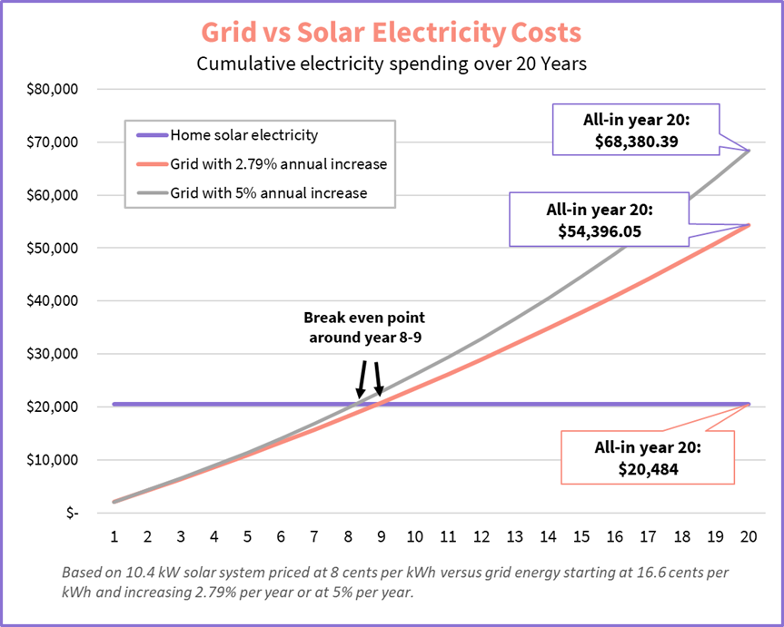 Lower Electricity Bills: Dutch Trial On Peak Solar Production Lower Electricity Bills: Dutch Trial On Peak Solar Production