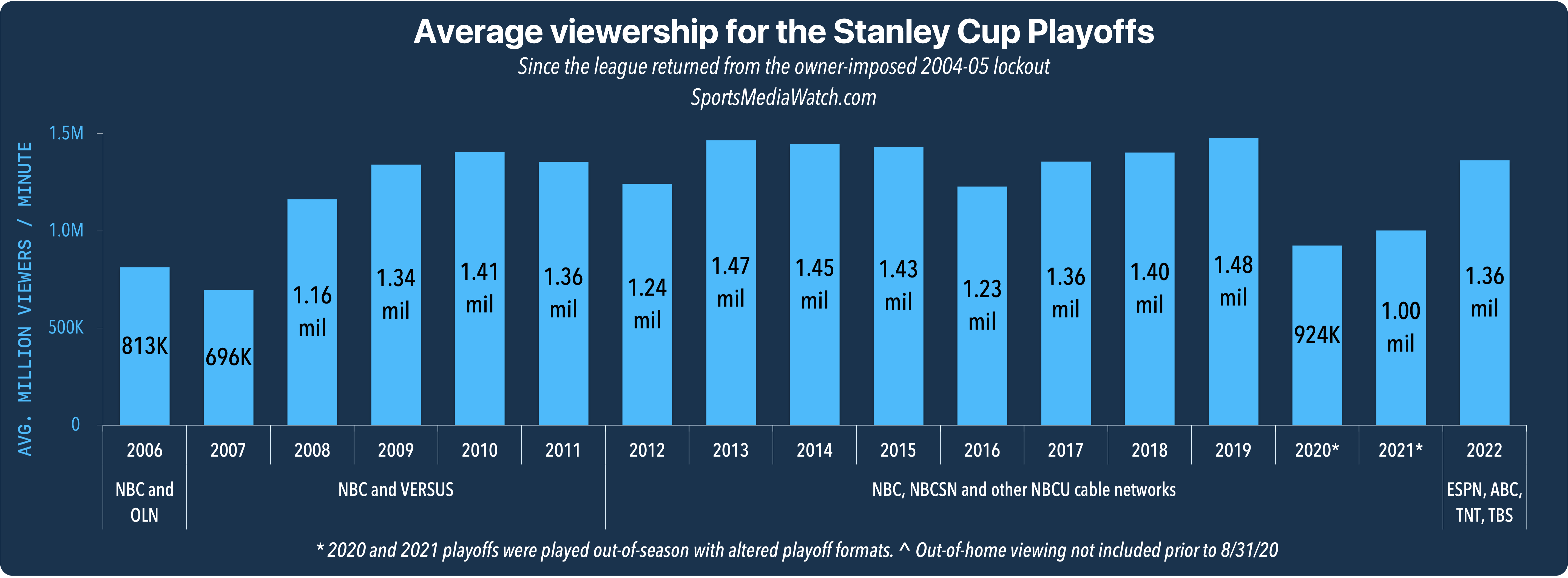 Lower US Viewership For Stanley Cup Playoffs: Impact Of International Competition Lower US Viewership For Stanley Cup Playoffs: Impact Of International Competition