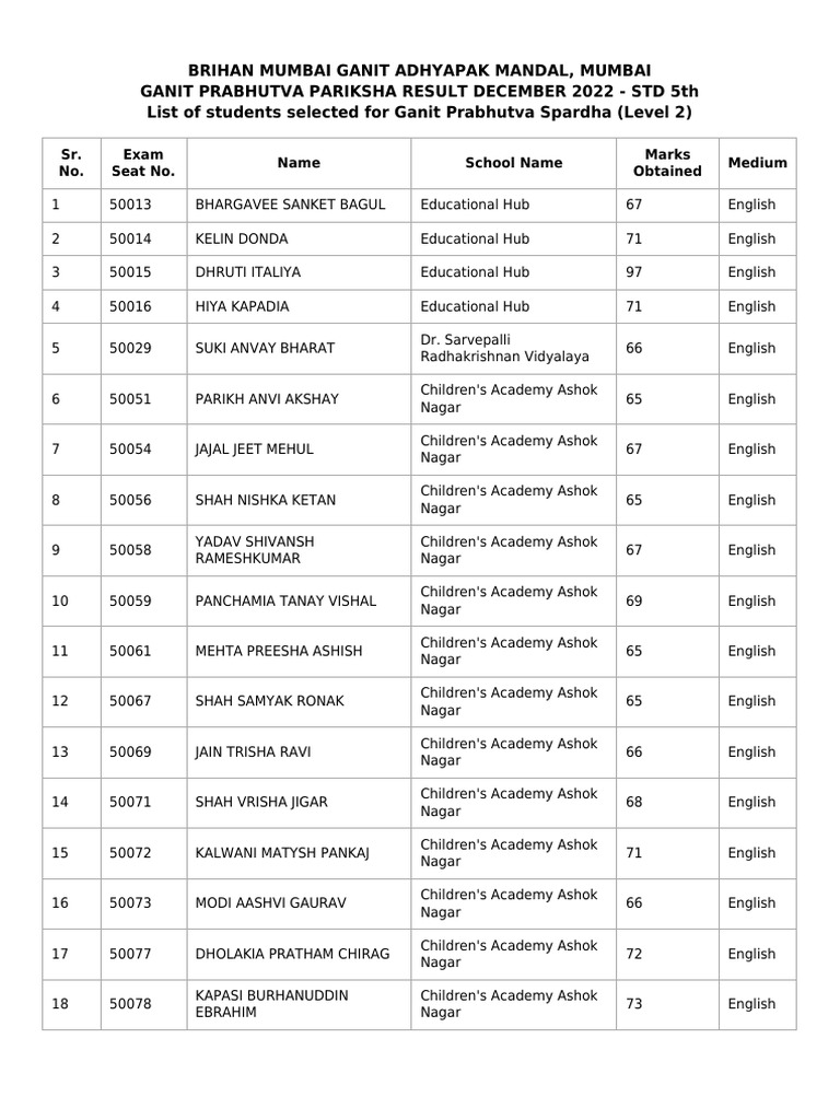 Madhyamik Pariksha 2025 Result: Merit List & District-wise Analysis Madhyamik Pariksha 2025 Result: Merit List & District-wise Analysis