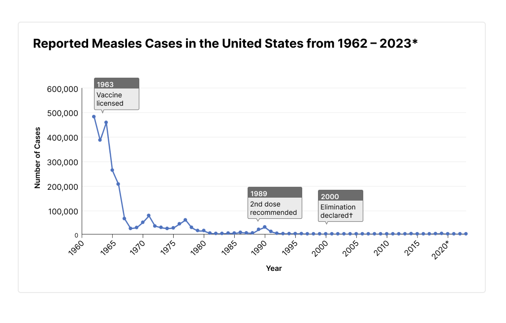 Measles Cases In The United States: A Detailed State-by-State Overview Measles Cases In The United States: A Detailed State-by-State Overview