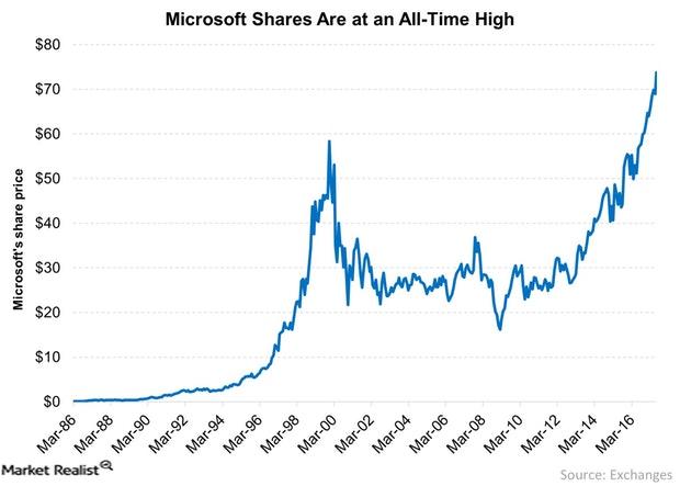 Microsoft Leads Software Stocks In Tariff-Driven Market Volatility Microsoft Leads Software Stocks In Tariff-Driven Market Volatility