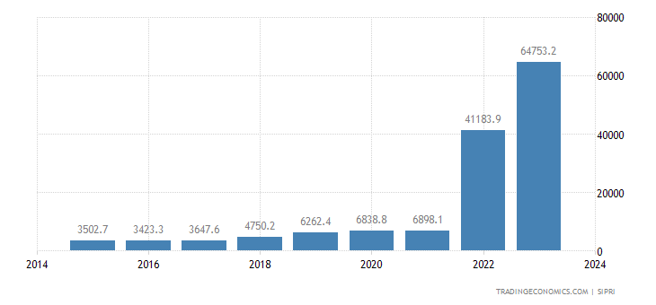 Military Expenditure Soars Globally: The Impact Of The Ukraine Conflict
