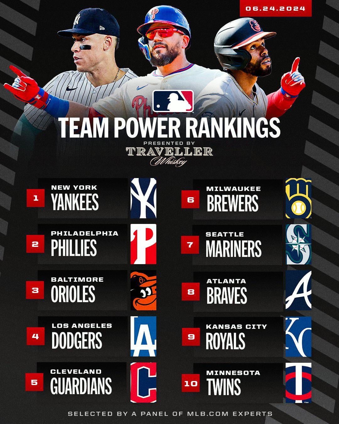 MLB Power Rankings: Winners And Losers At The 30-Game Mark (2025) MLB Power Rankings: Winners And Losers At The 30-Game Mark (2025)