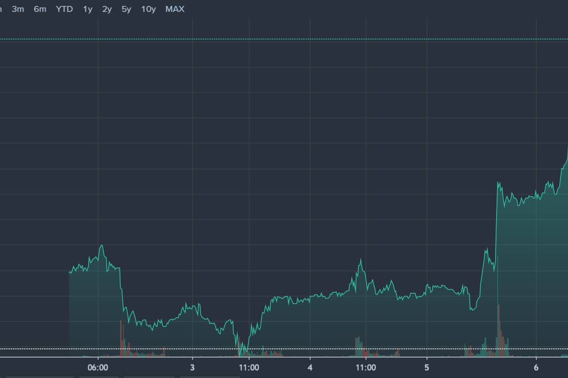 Monday's Market Move: Analyzing The Rise Of D-Wave Quantum (QBTS) Shares Monday's Market Move: Analyzing The Rise Of D-Wave Quantum (QBTS) Shares