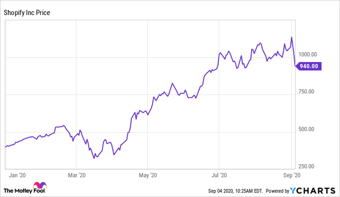 Nasdaq 100 Inclusion Sends Shopify Stock Up 14%+ Nasdaq 100 Inclusion Sends Shopify Stock Up 14%+