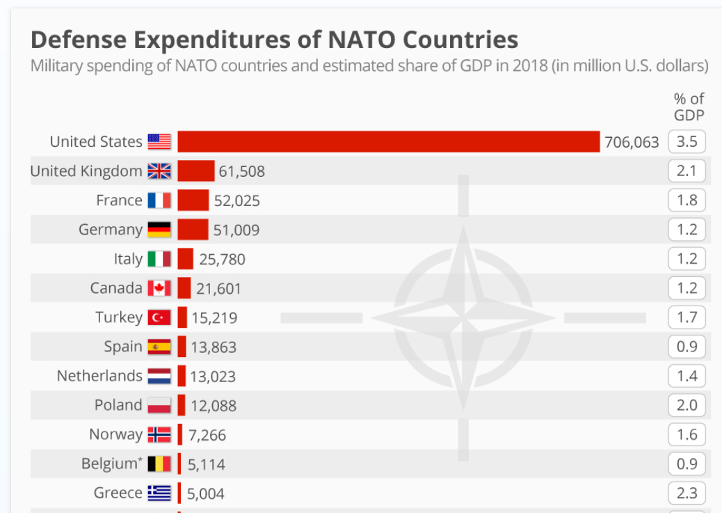 NATO Defense Spending: Closer To Trump's 5% Target?