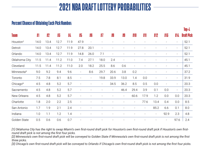 NBA Draft Lottery 2024: Raptors' Seventh Position And Path To A Top Pick NBA Draft Lottery 2024: Raptors' Seventh Position And Path To A Top Pick