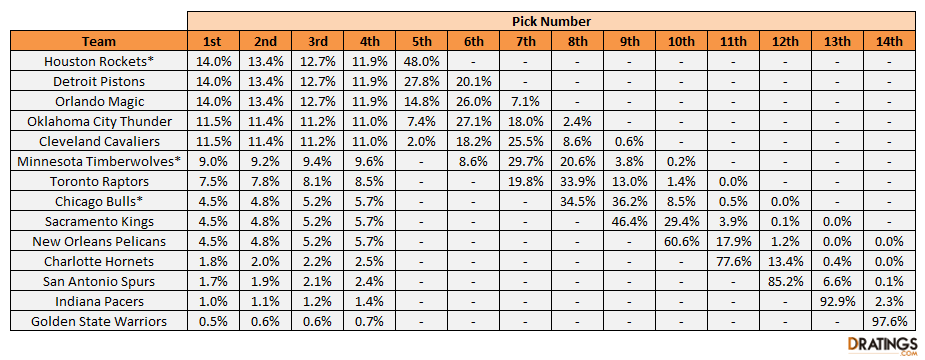 NBA Draft Lottery Rules Explained: Your Guide To The Process NBA Draft Lottery Rules Explained: Your Guide To The Process