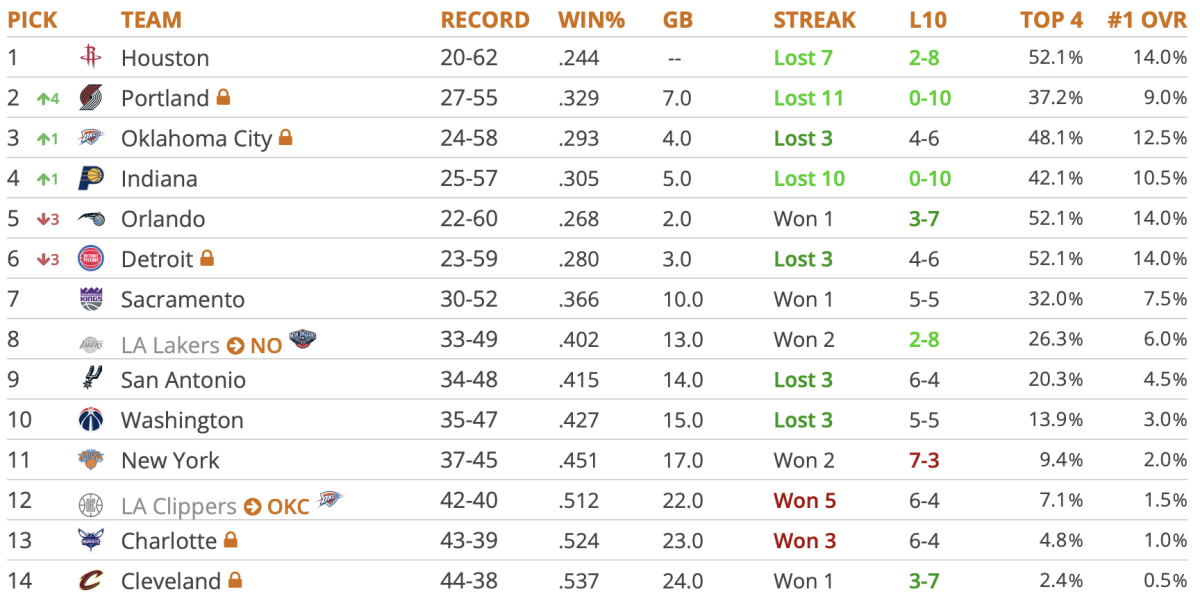 NBA Tankathon: A Miami Heat Fan's Off-Season Obsession NBA Tankathon: A Miami Heat Fan's Off-Season Obsession